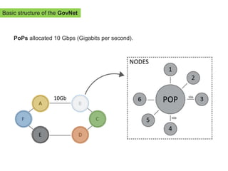 PoPs allocated 10 Gbps (Gigabits per second).
Basic structure of the GovNet
 