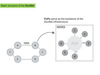 PoPs serve as the backbone of the
GovNet infrastructure
Basic structure of the GovNet
 