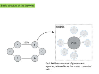 Each PoP has a number of government
agencies, referred to as the nodes, connected
to it.
Basic structure of the GovNet
 