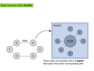 These nodes are provided with a 1 Gigabit
fiber optic link to their corresponding PoP.
Basic structure of the GovNet
 