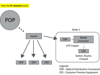 Each PoP has a number of government
agencies, referred to as the nodes, connected
to it
How the IP network works
 