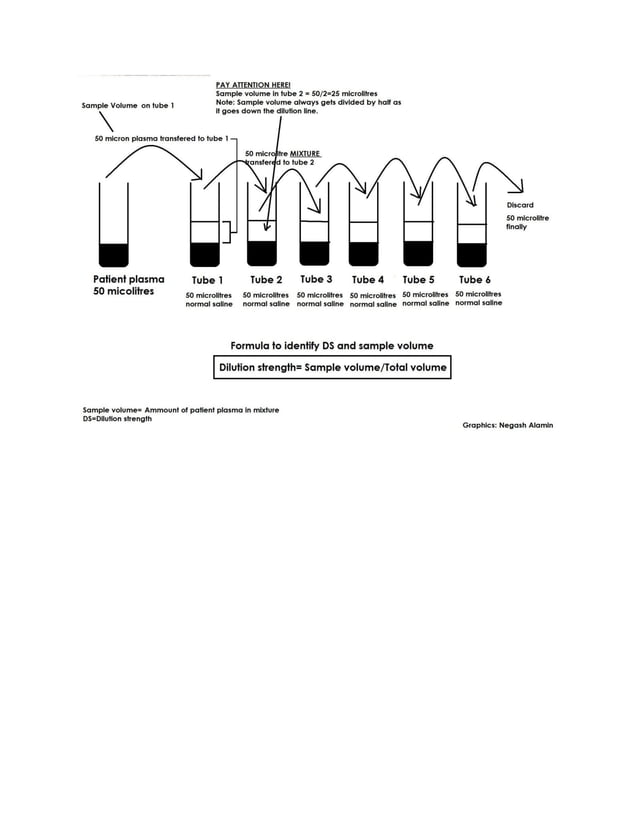 How to perform a two fold dilution in a clinical laboratory