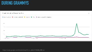 DURING GRAMMYS
https://www.google.com/trends/story/US_cu_aBxIx1IBAAByWM_en
 