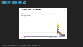 DURING GRAMMYS
https://www.google.com/trends/story/US_cu_aBxIx1IBAAByWM_en
 