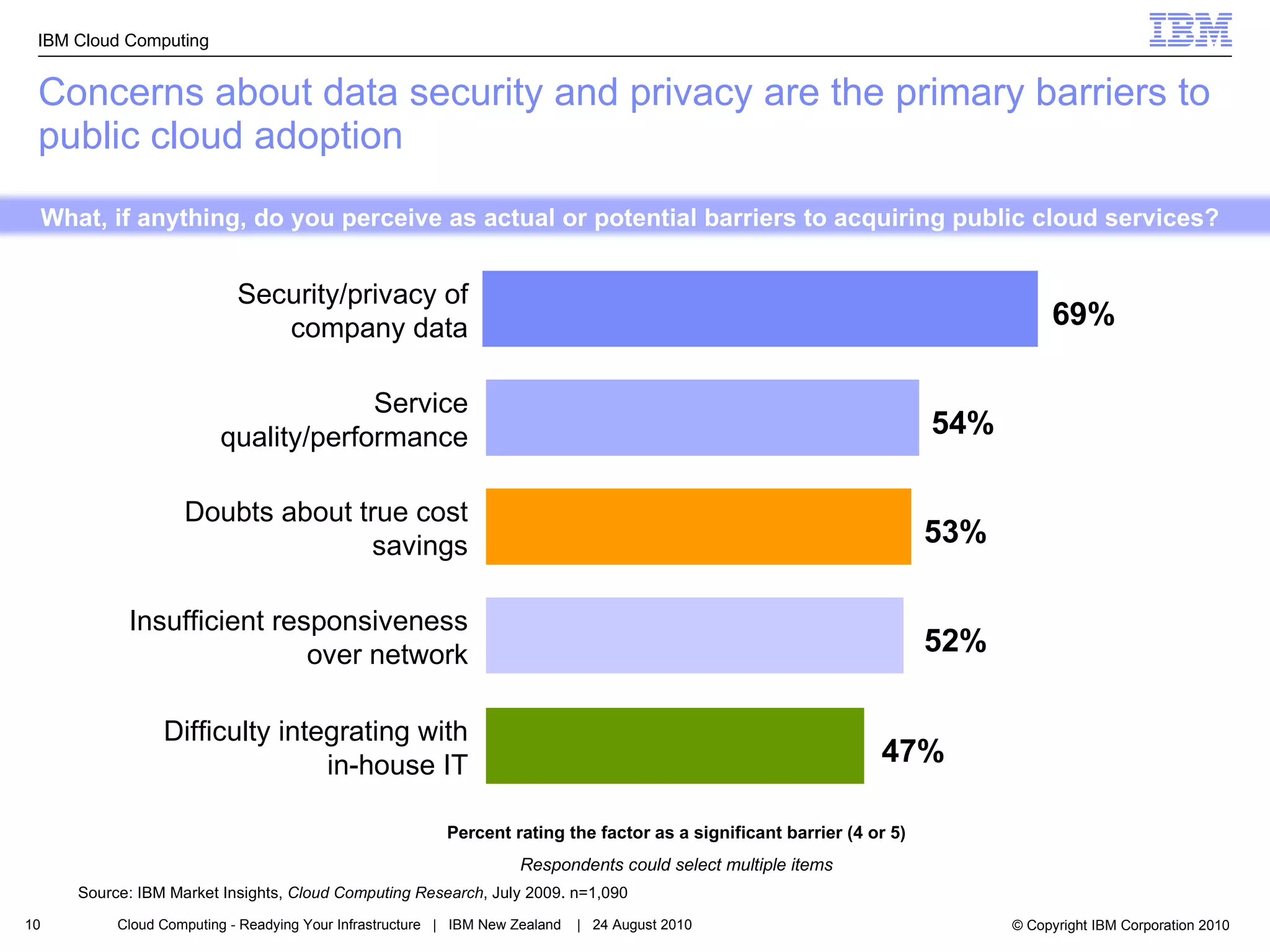 Concerns about data security and privacy are the primary barriers to public cloud adoption Percent rating the factor as a significant barrier (4 or 5) Respondents could select multiple items 69% 54% 53% 52% 47% Security/privacy of company data Service quality/performance Doubts about true cost savings Insufficient responsiveness over network Difficulty integrating with in-house IT What, if anything, do you perceive as actual or potential barriers to acquiring public cloud services?  Source: IBM Market Insights,  Cloud Computing Research , July 2009. n=1,090 