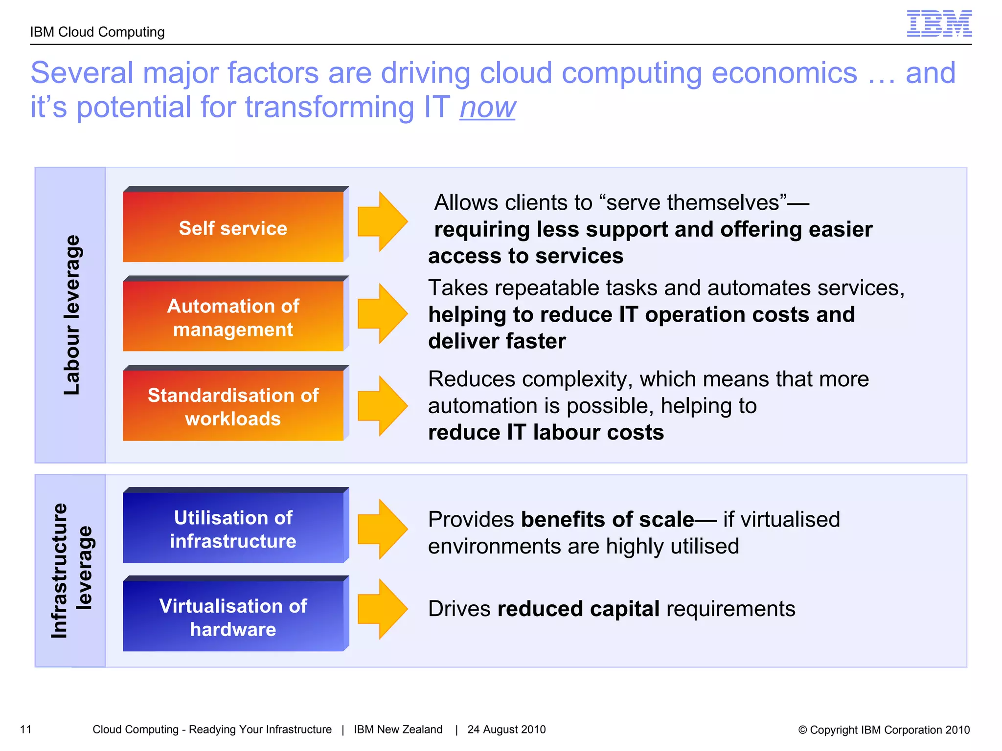 Several major factors are driving cloud computing economics … and it’s potential for transforming IT  now Takes repeatable tasks and automates services,  helping to reduce IT operation costs and deliver faster Allows clients to “serve themselves”—  requiring less support and offering easier  access to services Reduces complexity, which means that more automation is possible, helping to  reduce IT labour costs Self service Automation of management Standardisation of workloads Provides  benefits of scale — if virtualised environments are highly utilised Drives  reduced capital  requirements Virtualisation of hardware Utilisation of infrastructure Labour leverage Infrastructure  leverage 