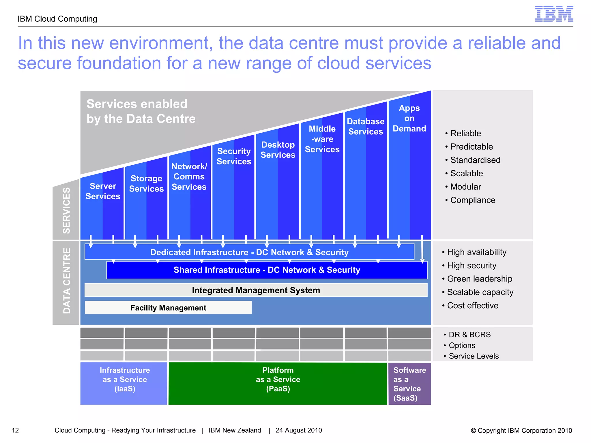 In this new environment, the data centre must provide a reliable and secure foundation for a new range of cloud services 