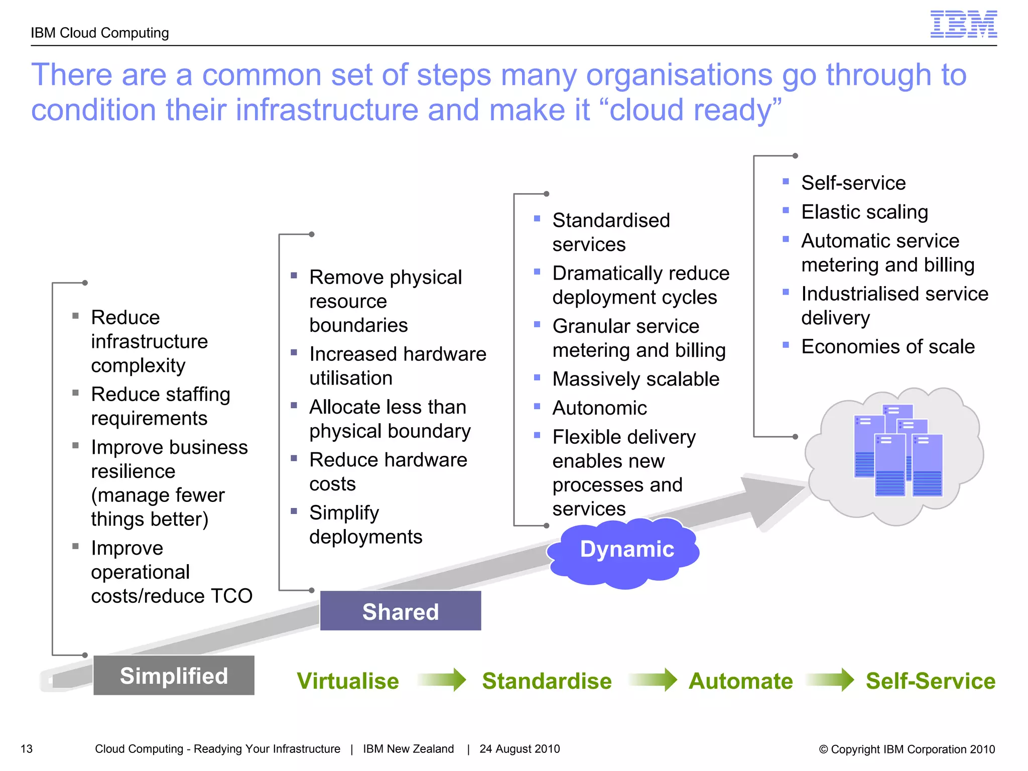 There are a common set of steps many organisations go through to condition their infrastructure and make it “cloud ready” Simplified Shared Dynamic Virtualise Automate Reduce infrastructure complexity Reduce staffing requirements Improve business  resilience (manage fewer things better) Improve operational  costs/reduce TCO Remove physical resource boundaries Increased hardware utilisation Allocate less than physical boundary Reduce hardware  costs Simplify deployments Standardised services Dramatically reduce deployment cycles Granular service metering and billing Massively scalable Autonomic Flexible delivery enables new processes and services Self-service Elastic scaling Automatic service metering and billing Industrialised service delivery Economies of scale Self-Service Standardise 