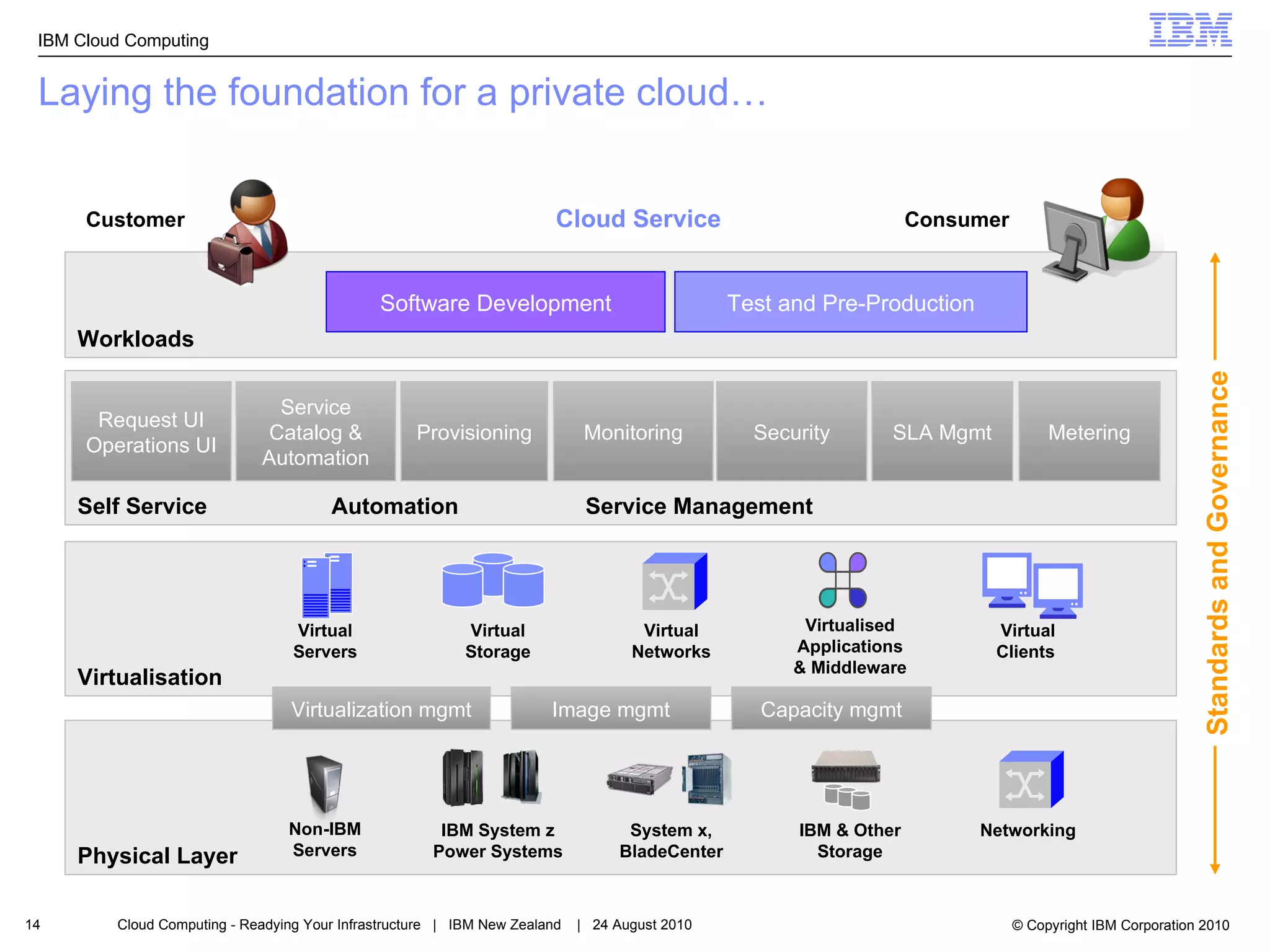 Laying the foundation for a private cloud… Virtualisation Virtualised Applications & Middleware  Virtual Clients  Virtual Networks Virtual Storage Virtual Servers Physical Layer IBM & Other Storage Networking System x, BladeCenter IBM System z Power Systems Non-IBM Servers Workloads Software Development Test and Pre-Production Self Service Automation Service Management Service Catalog & Automation Request UI Operations UI Provisioning SLA Mgmt Monitoring Security Metering Virtualization mgmt Image mgmt Capacity mgmt Customer Consumer Cloud Service Standards and Governance 