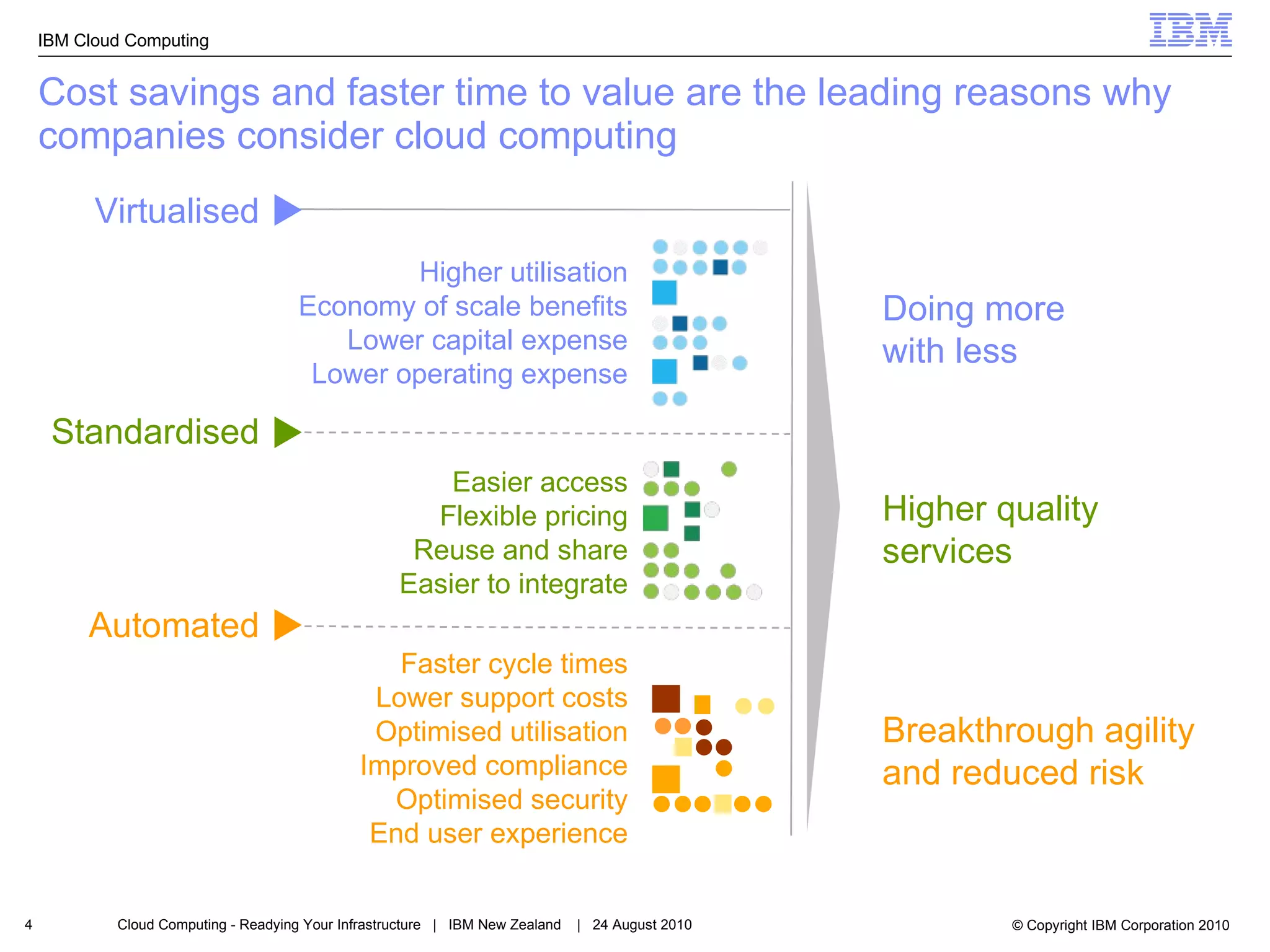 Cost savings and faster time to value are the leading reasons why companies consider cloud computing Automated Faster cycle times Lower support costs Optimised utilisation Improved compliance Optimised security End user experience Standardised Easier access Flexible pricing Reuse and share Easier to integrate Virtualised Higher utilisation Economy of scale benefits Lower capital expense Lower operating expense Higher quality services Doing more with less Breakthrough agility and reduced risk 