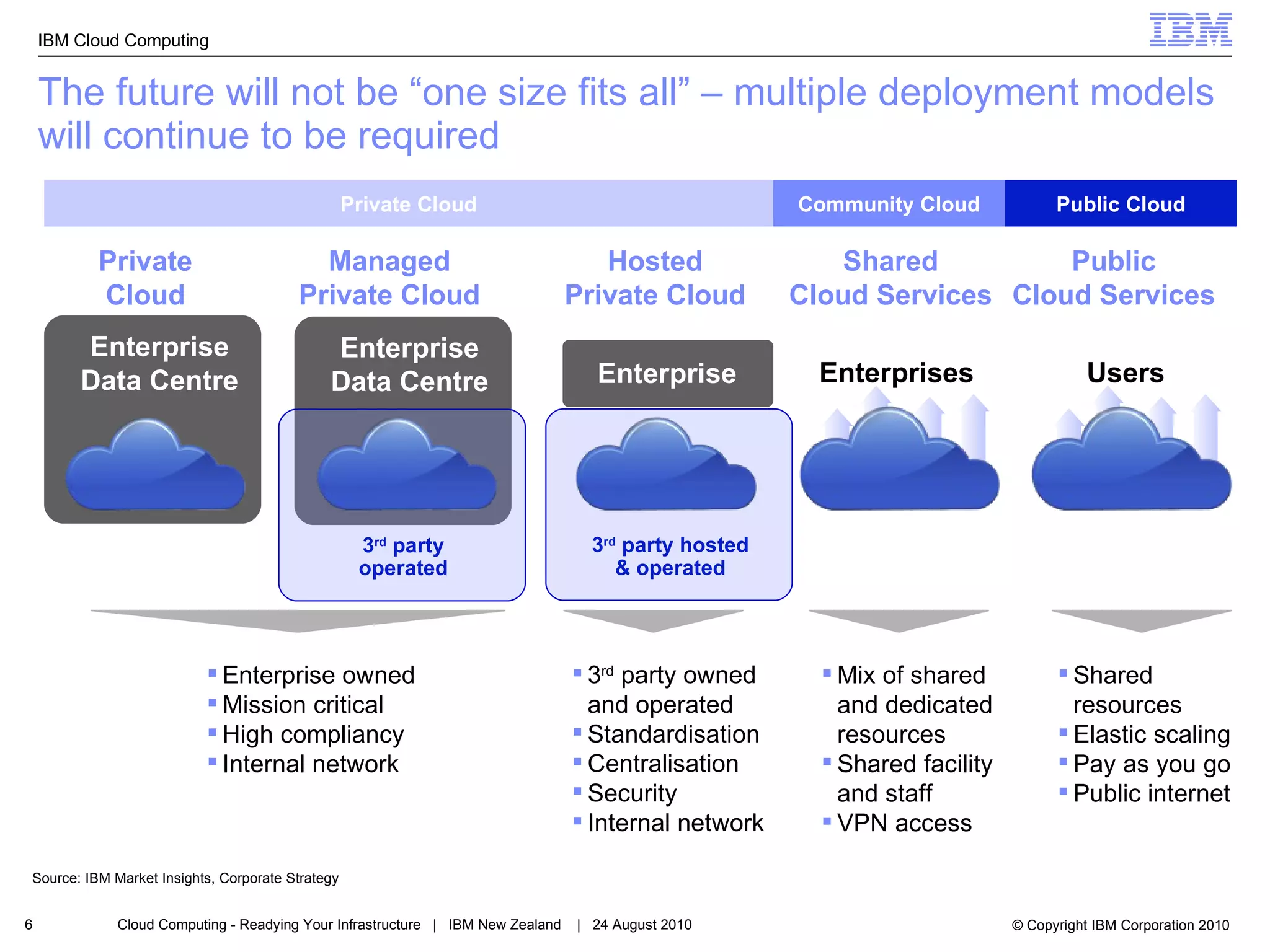 The future will not be “one size fits all” – multiple deployment models will continue to be required Private Cloud Public Cloud Services Enterprise Data Centre Users Enterprise owned Mission critical High compliancy Internal network Shared resources Elastic scaling Pay as you go Public internet Enterprise Data Centre Managed Private Cloud Hosted Private Cloud Shared Cloud Services 3 rd  party operated Enterprise 3 rd  party hosted & operated Enterprises 3 rd  party owned and operated  Standardisation Centralisation Security Internal network Mix of shared and dedicated resources Shared facility and staff VPN access Source: IBM Market Insights, Corporate Strategy Private Cloud Community Cloud Public Cloud 