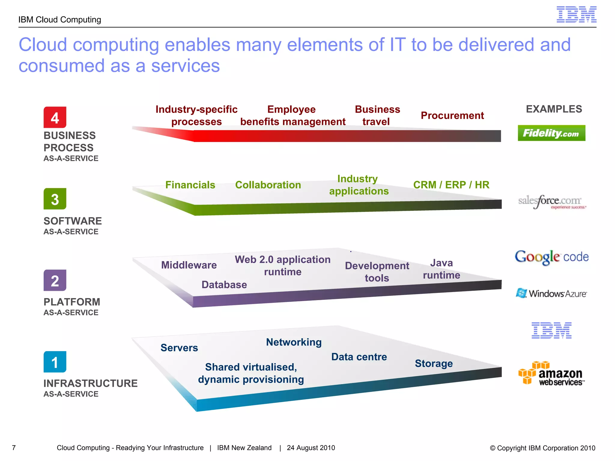 Cloud computing enables many elements of IT to be delivered and consumed as a services EXAMPLES INFRASTRUCTURE AS-A-SERVICE PLATFORM AS-A-SERVICE SOFTWARE AS-A-SERVICE Servers Networking Storage Middleware Collaboration Financials  CRM / ERP / HR Industry  applications Data centre  Shared virtualised, dynamic provisioning Database Web 2.0 application runtime Java runtime Development tools BUSINESS PROCESS AS-A-SERVICE Employee  benefits management Industry-specific processes Procurement Business travel  4 3 2 1 
