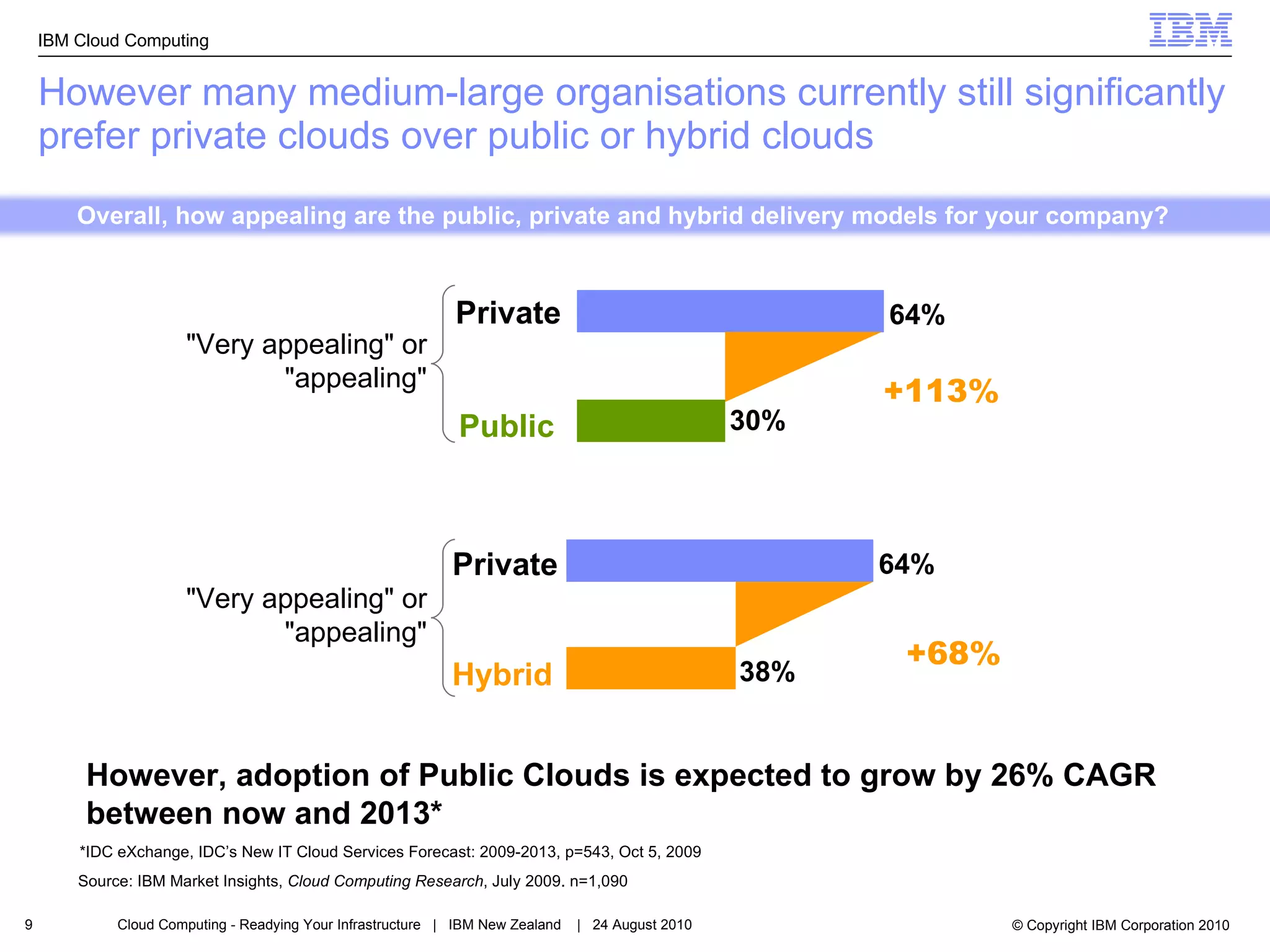 However many medium-large organisations currently still significantly prefer private clouds over public or hybrid clouds Overall, how appealing are the public, private and hybrid delivery models for your company?  64% 30% Public +113% 64% 38% Hybrid Private +68% Private "Very appealing" or "appealing" "Very appealing" or "appealing" Source: IBM Market Insights,  Cloud Computing Research , July 2009. n=1,090 However, adoption of Public Clouds is expected to grow by 26% CAGR between now and 2013* *IDC eXchange, IDC’s New IT Cloud Services Forecast: 2009-2013, p=543, Oct 5, 2009 