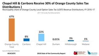 Chapel Hill & Carrboro Receive 30% of Orange County Sales Tax
Distributions )
Municipality share of Orange County Local Op...
