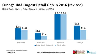 Orange Had Largest Retail Gap in 2016 (revised)
Retail Potential vs. Retail Sales (in billions), 2016
Source: ESRI via NC ...