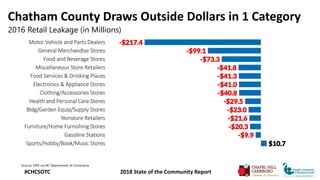 Chatham County Draws Outside Dollars in 1 Category
2016 Retail Leakage (in Millions)
Source: ESRI via NC Department of Com...