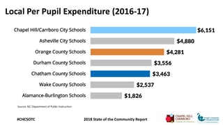 Local Per Pupil Expenditure (2016-17)
Source: NC Department of Public Instruction
$1,826
$2,537
$3,463
$3,556
$4,281
$4,88...