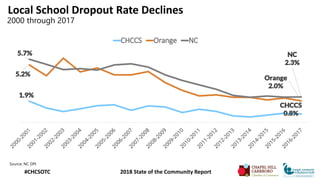 Local School Dropout Rate Declines
2000 through 2017
Source: NC DPI
1.9%
CHCCS
0.8%
5.2%
Orange
2.0%
5.7% NC
2.3%
CHCCS Or...