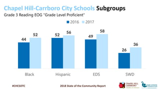 Chapel Hill-Carrboro City Schools Subgroups
Grade 3 Reading EOG "Grade Level Proficient"
#CHCSOTC 2018 State of the Commun...
