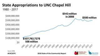 State Appropriations to UNC Chapel Hill
Source: OIRA
$500 million
$543 million
in 2008
$107,782,727$
108 million$0
$100,00...