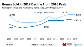 Homes Sold in 2017 Decline From 2016 Peak
Number of single and multifamily home sales, 2007 through 2017
Source: Triangle ...