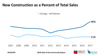 New Construction as a Percent of Total Sales
#CHCSOTC 2018 State of the Community Report
11%
40%
2007 2008 2009 2010 2011 ...
