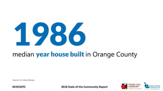 1986median year house built in Orange County
Source: U.S. Census Bureau
#CHCSOTC 2018 State of the Community Report
 