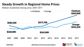 Steady Growth in Regional Home Prices
Median residential closing price, 2007-2017
Orange
Chatham
Chatham
Orange
Source: Tr...