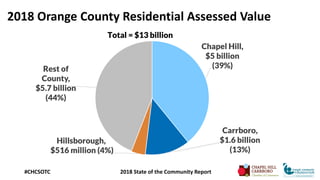 2018 Orange County Residential Assessed Value
#CHCSOTC 2018 State of the Community Report
Chapel Hill,
$5 billion
(39%)
Ca...