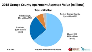 2018 Orange County Apartment Assessed Value (millions)
#CHCSOTC 2018 State of the Community Report
Chapel Hill,
$654 milli...