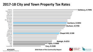2017-18 City and Town Property Tax Rates
Source: NC Department of Revenue
Cary, 0.3500
Apex, 0.3800
Raleigh, 0.4253
Chapel...