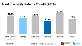Food Insecurity Rate by County (2016)
Source: Feeding America
15.4%
13.2%
14.7%
10.9%
17.3%
12.7%
North Carolina Orange Al...