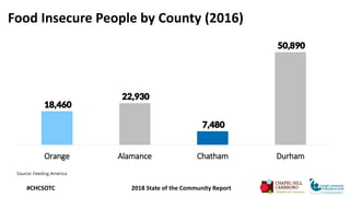Food Insecure People by County (2016)
Source: Feeding America
#CHCSOTC 2018 State of the Community Report
18,460
22,930
7,...