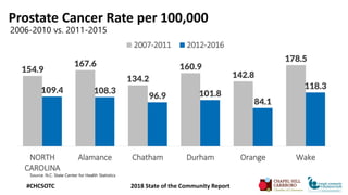 Prostate Cancer Rate per 100,000
2006-2010 vs. 2011-2015
Source: N.C. State Center for Health Statistics
154.9
167.6
134.2...