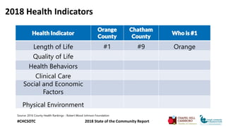 #CHCSOTC
2018 Health Indicators
Health Indicator
Orange
County
Chatham
County
Who is #1
Length of Life #1 #9 Orange
Qualit...