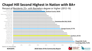 Chapel Hill Second Highest in Nation with BA+
Percent of Residents 25+ with Bachelors degree or higher (2012-16)
Source: U...