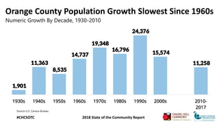 Orange County Population Growth Slowest Since 1960s
Numeric Growth By Decade, 1930-2010
Source U.S. Census Bureau
1,901
11...