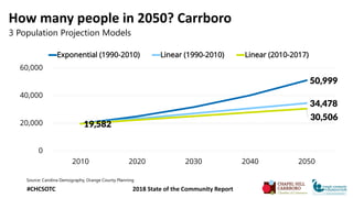 How many people in 2050? Carrboro
3 Population Projection Models
Source: Carolina Demography, Orange County Planning
#CHCS...