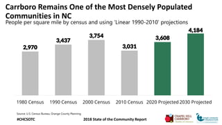 Carrboro Remains One of the Most Densely Populated
Communities in NC
People per square mile by census and using ‘Linear 19...