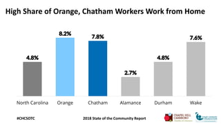 High Share of Orange, Chatham Workers Work from Home
#CHCSOTC 2018 State of the Community Report
4.8%
8.2%
7.8%
2.7%
4.8%
...