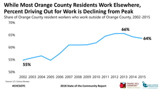 While Most Orange County Residents Work Elsewhere,
Percent Driving Out for Work is Declining from Peak
Source: U.S. Census...