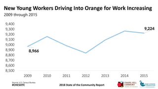 New Young Workers Driving Into Orange for Work Increasing
2009 through 2015
Source: U.S. Census Bureau
8,966
9,224
8,500
8...