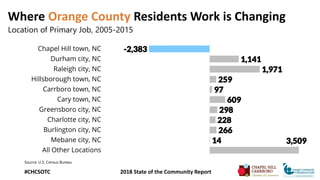 Where Orange County Residents Work is Changing
Location of Primary Job, 2005-2015
Source: U.S. Census Bureau
#CHCSOTC 2018...