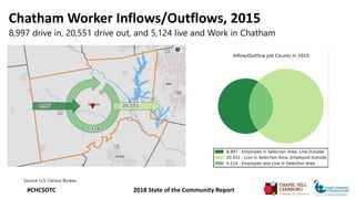 Chatham Worker Inflows/Outflows, 2015
8,997 drive in, 20,551 drive out, and 5,124 live and Work in Chatham
Source: U.S. Ce...