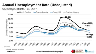 Annual Unemployment Rate (Unadjusted)
Unemployment Rate, 1997-2017
Source: NC Department of Commerce
#CHCSOTC 2018 State o...