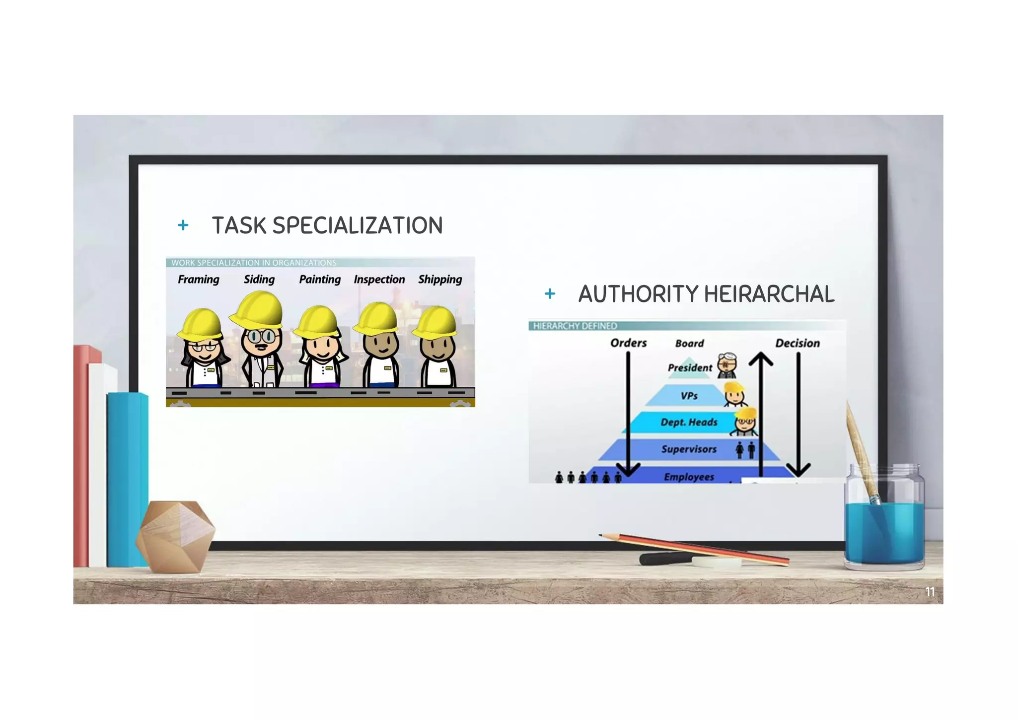 + TASK SPECIALIZATION
1111
+ AUTHORITY HEIRARCHAL
 