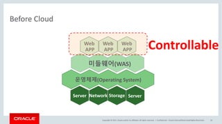Copyright	©	2017, Oracle	and/or	its	affiliates.	All	rights	reserved.		|
Before	Cloud
Confidential	– Oracle	Internal/Restricted/Highly	Restricted 10
Server Network Storage Server
운영체제(Operating	System)
미들웨어(WAS)
Web	
APP
Web	
APP
Web	
APP Controllable
 