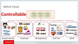 Copyright	©	2017, Oracle	and/or	its	affiliates.	All	rights	reserved.		|
Before	Cloud
Confidential	– Oracle	Internal/Restricted/Highly	Restricted 11
Network StorageServer
Web	
APP
Web	
APP
Web	
APPControllable
Version	Control build	tool Lib	Repository Unit	Test CI/CD
 