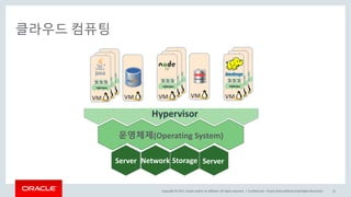 Copyright	©	2017, Oracle	and/or	its	affiliates.	All	rights	reserved.		|
Server Network Storage Server
운영체제(Operating	System)
Hypervisor
VM
VM
클라우드 컴퓨팅
Confidential	– Oracle	Internal/Restricted/Highly	Restricted 12
VM VM
VM
VMVM VM
VM
VMVM
 