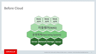 Copyright	©	2017, Oracle	and/or	its	affiliates.	All	rights	reserved.		|
Before	Cloud
Confidential	– Oracle	Internal/Restricted/Highly	Restricted 5
Server Network Storage Server
운영체제(Operating	System)
미들웨어(WAS)
Web	
APP
Web	
APP
Web	
APP
 